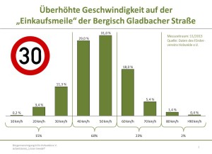 Geschwindigkeit